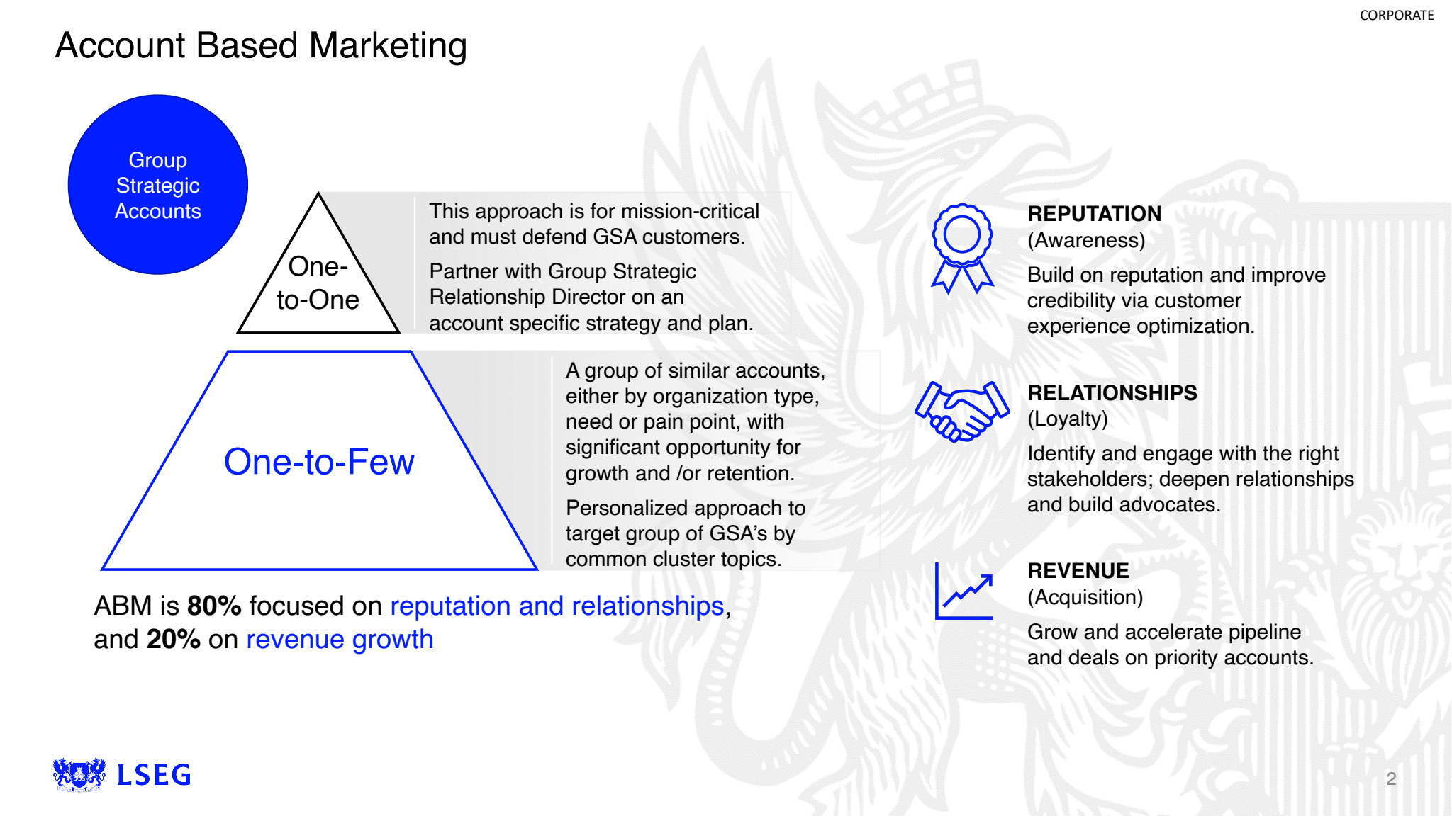 LSEG's ABM model, showing a pyramid with one-to-one ABM on top and one-to-few ABM below