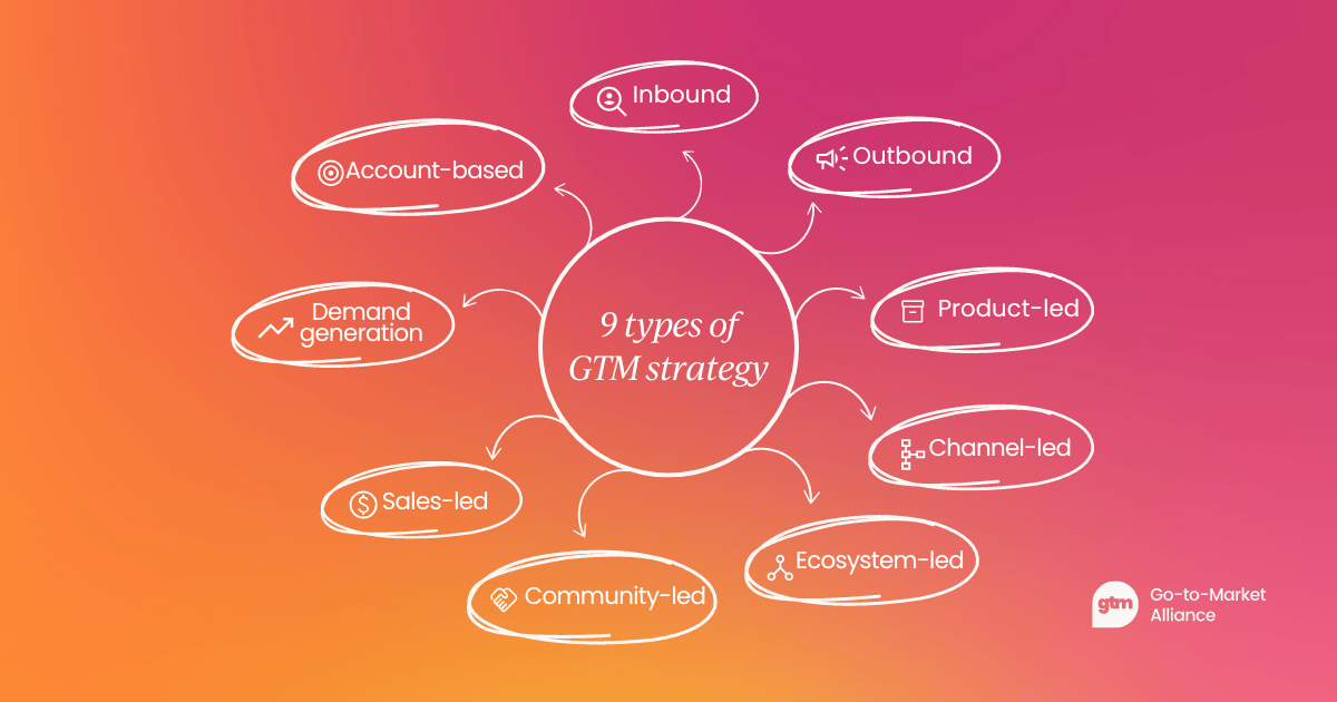 9 types of GTM stratgey: Inbound Outbound  Product-led Channel-led Ecosystem-led Community-led Sales-led Demand generation Account-based