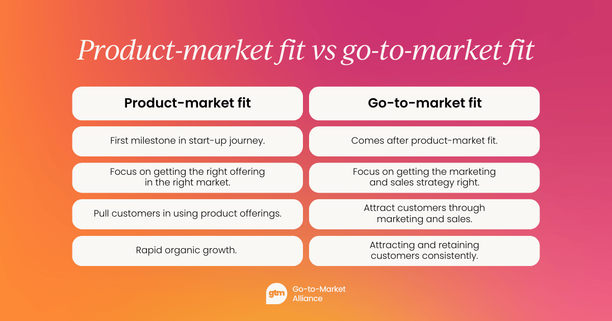 Product-market fit: First milestone in start-up journey. Focus on getting the right offering in the right market. Pull customers in using product offerings. Rapid organic growth. //Go-to-market fit: Comes after product-market fit. Focus on getting the marketing and sales strategy right. Attract customers through marketing and sales. Attracting and retaining customers consistently.