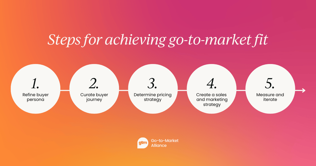 Steps for achieving go-to-market fit  Refine buyer persona Curate buyer journey Determine pricing strategy Create a sales and marketing strategy Measure and iterate