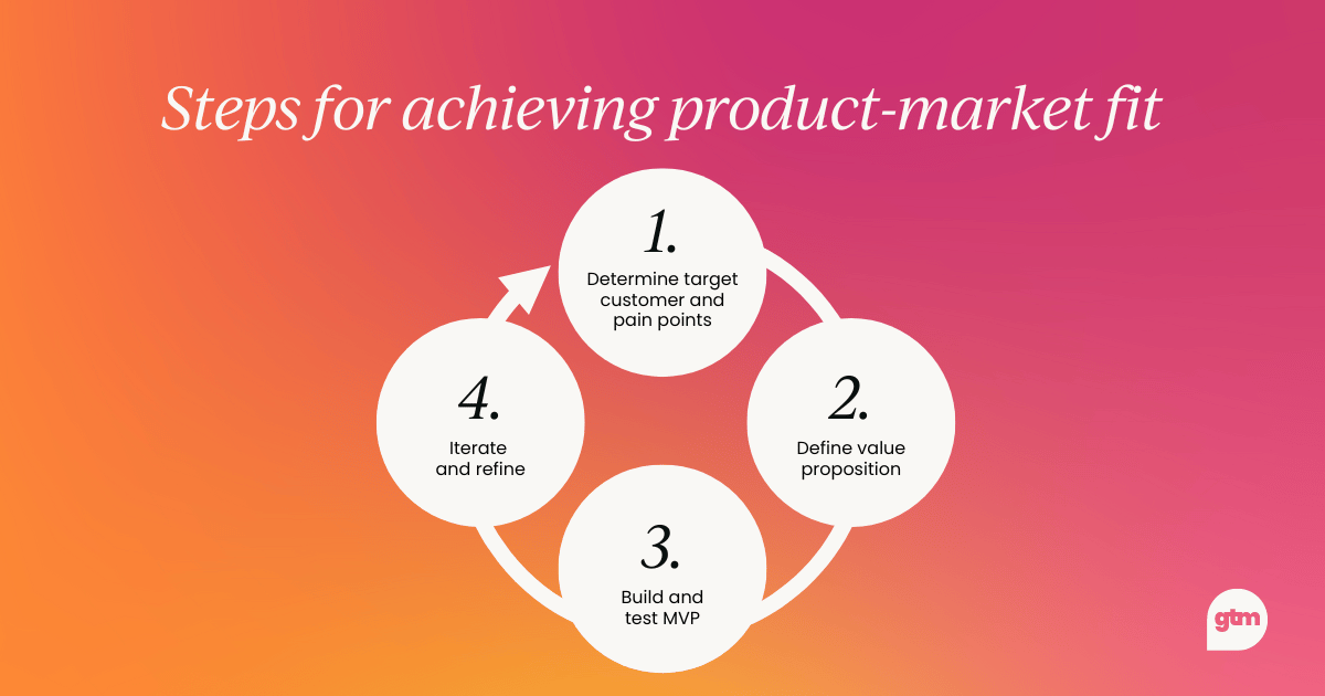 Steps for achieving product-market fit  Determine target customer and pain points Define value proposition Build and test MVP Iterate and refine