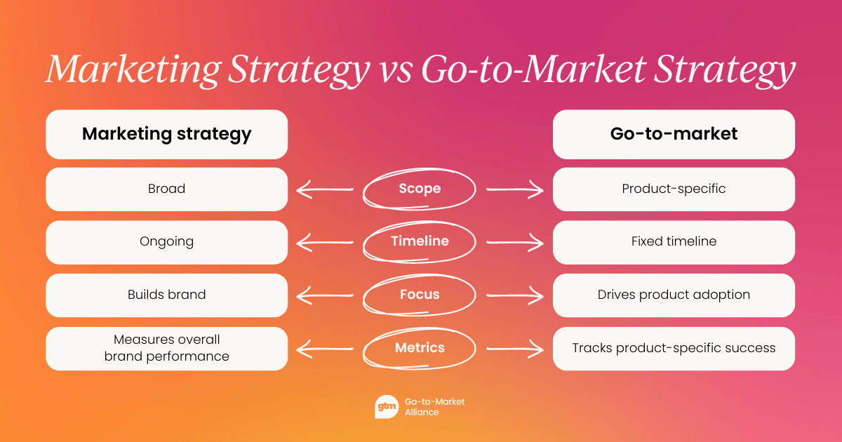 key differences between a marketing strategy and a go to market strategy