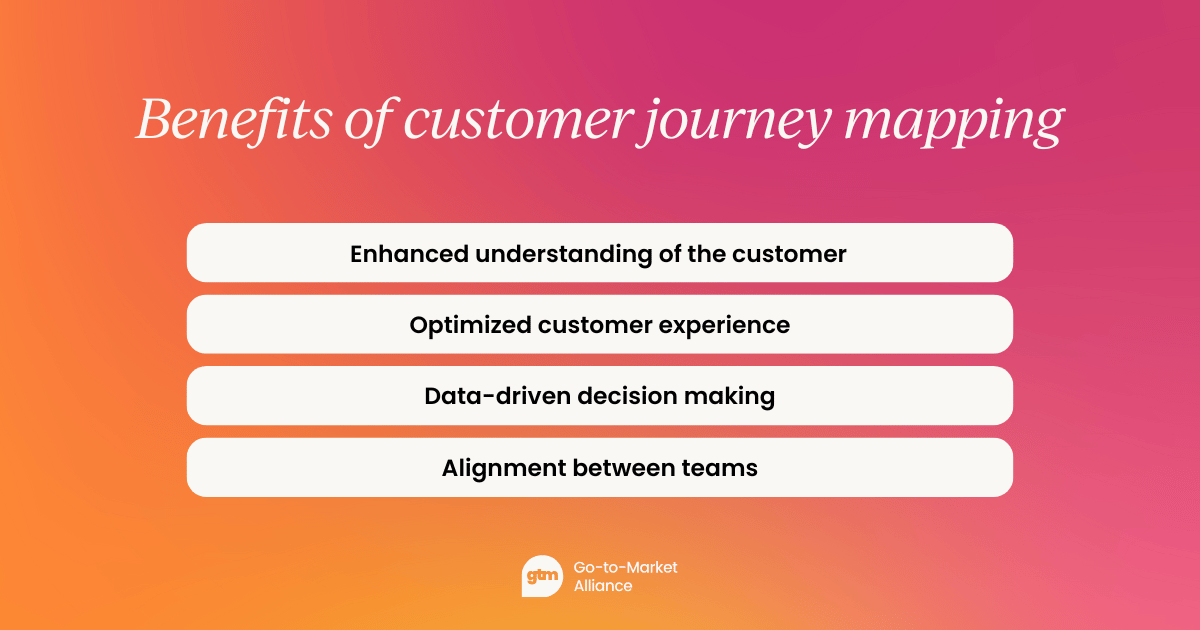 Benefits of customer journey mapping - 1. Enhanced understanding of the customer 2. Optimized customer experience 3. Data-driven decision making 4. Alignment between teams