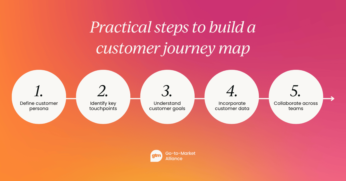 Practical steps to build a customer journey map - 1. define customer persona 2. identify key touchpoints 3. understand customer goals 4. incorporate customer data 5. collaborate across teams