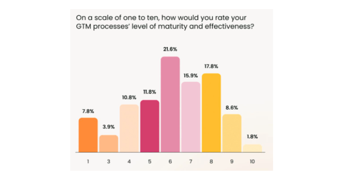 On a scale of one to ten, how would you rate your GTM processes' level of maturity and effectiveness?   1 7.8%, 3 3.9%, 4 10.8%, 5 11.8%, 6 21.6%, 7 15.9%, 8 17.8%, 9 8.6%, 10 1.8%