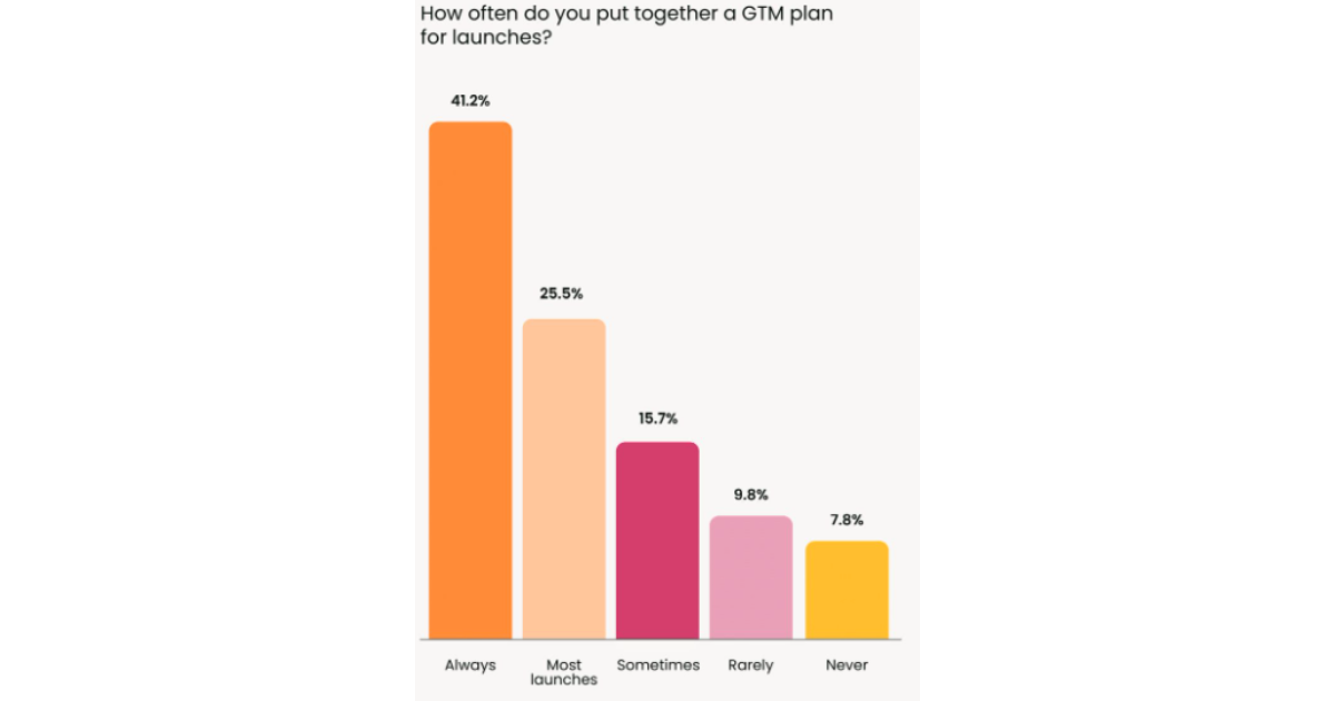 How often do you put together a GTM plan for launches?   Always 41.2%, Most launches 25.5%, Sometimes 15.7%, Rarely 9.8%, Never 7.8%