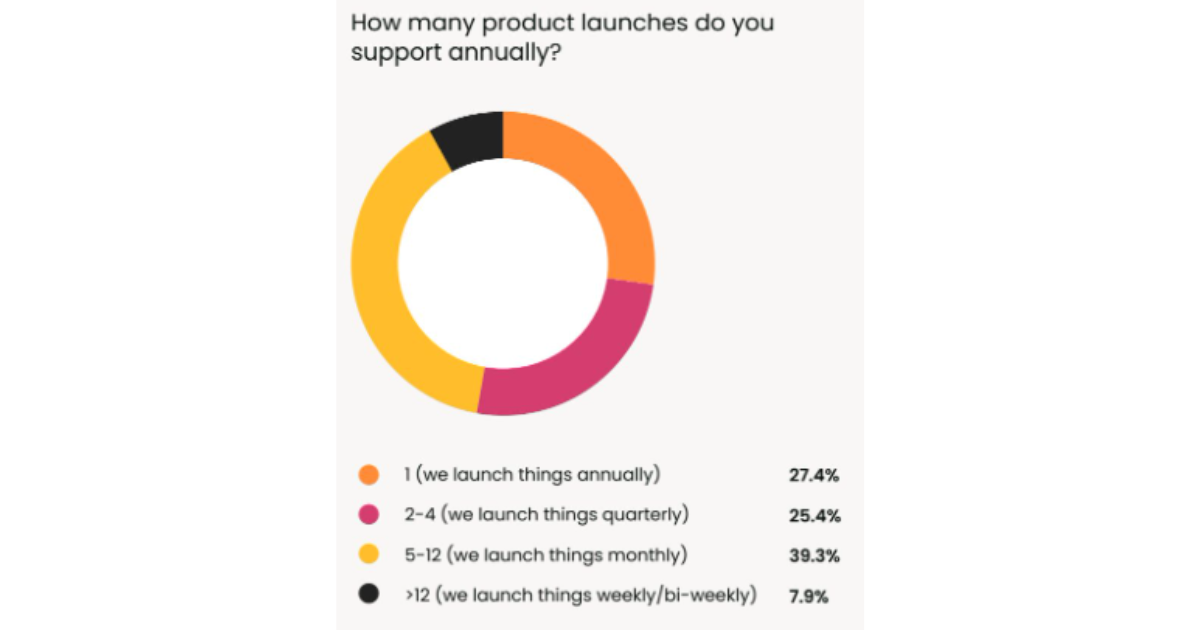 How many product launches do you support annually? 1 - 27.4%, 2-4 - 25.4%, 5-12 - 39.3%, more than 12 - 7.9%