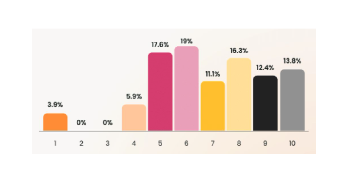 On a scale of one to ten, how much do you believe launches positively impact revenue at your company? 