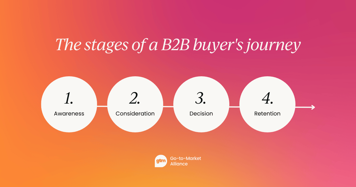 the stages of a B2B buyer's journey go-to-market