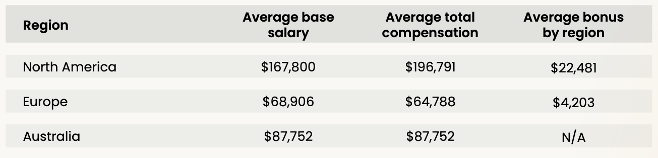 GTM salary by location