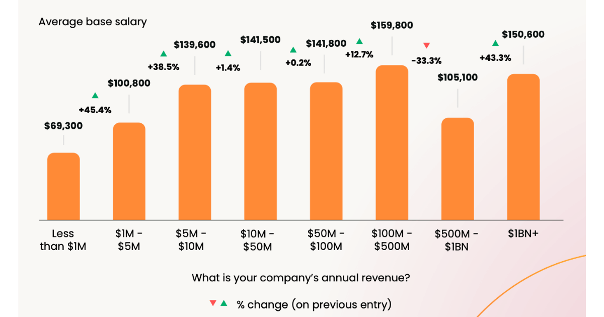 GTM salary by company revenue