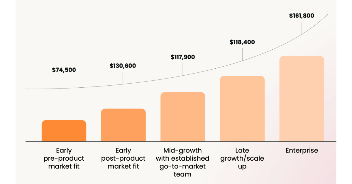 GTM salary by growth stage