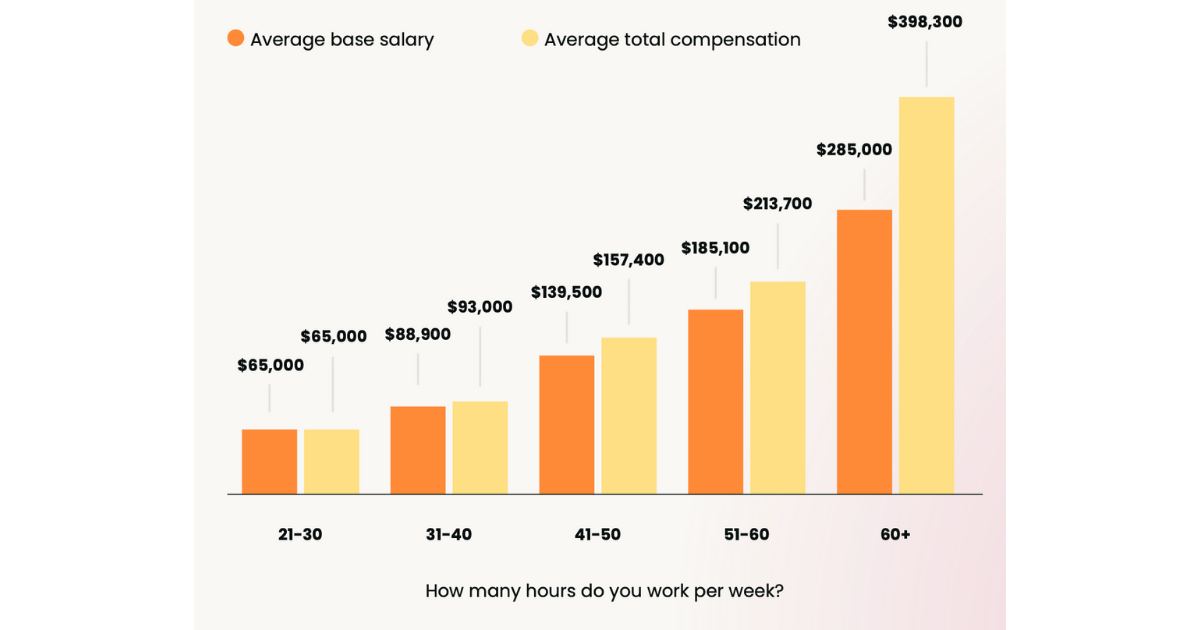 GTM salary by hours worked