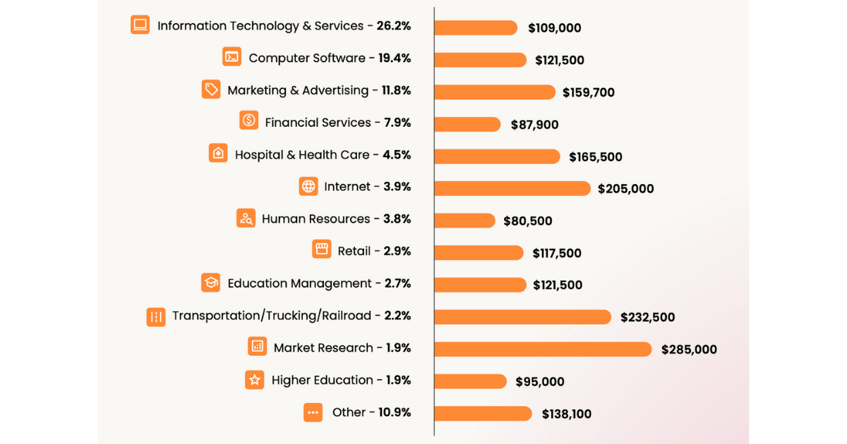 GTM salary by industry