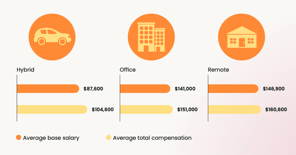 GTM salary: hybrid vs office vs remote