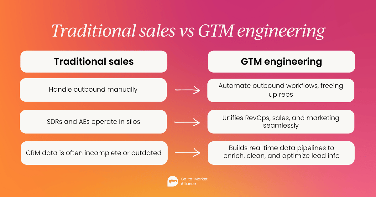 Traditional sales vs. gtm engineering differences image GTM engineering Clay