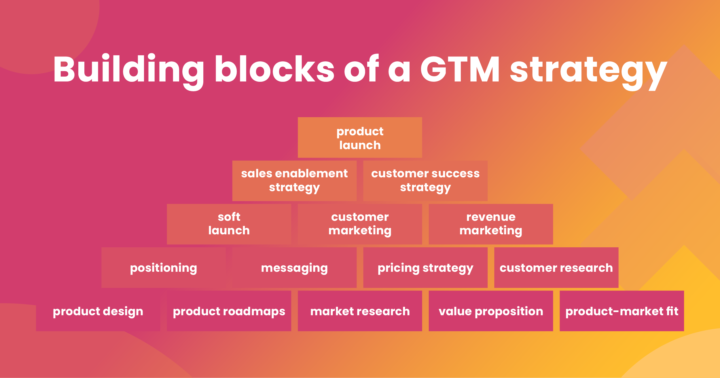 the-building-blocks-of-a-go-to-market-strategy